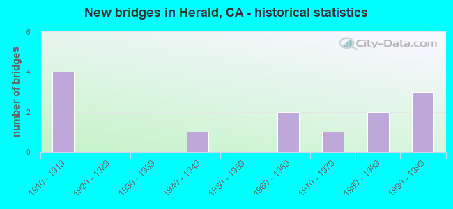New bridges in Herald, CA - historical statistics