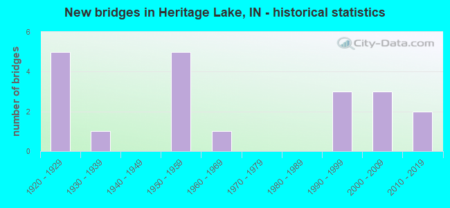 New bridges in Heritage Lake, IN - historical statistics