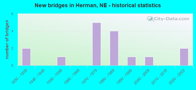 New bridges in Herman, NE - historical statistics