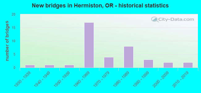 New bridges in Hermiston, OR - historical statistics