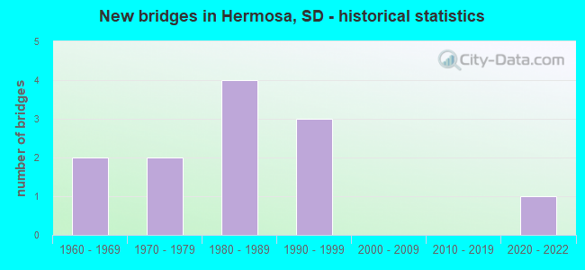 New bridges in Hermosa, SD - historical statistics