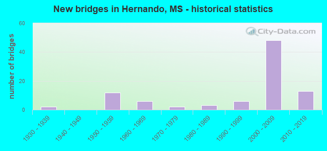 New bridges in Hernando, MS - historical statistics