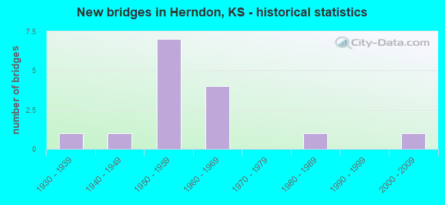 New bridges in Herndon, KS - historical statistics