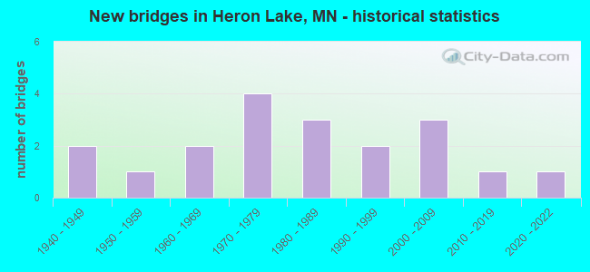 New bridges in Heron Lake, MN - historical statistics