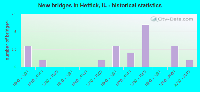 New bridges in Hettick, IL - historical statistics