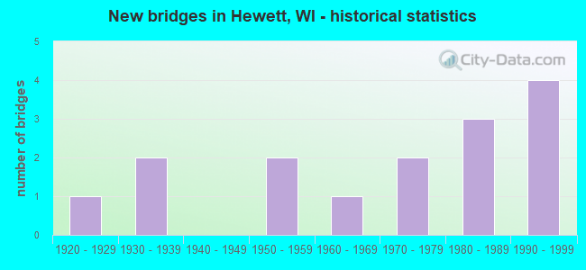 New bridges in Hewett, WI - historical statistics