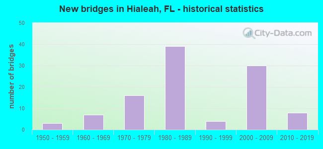 New bridges in Hialeah, FL - historical statistics