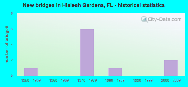 New bridges in Hialeah Gardens, FL - historical statistics