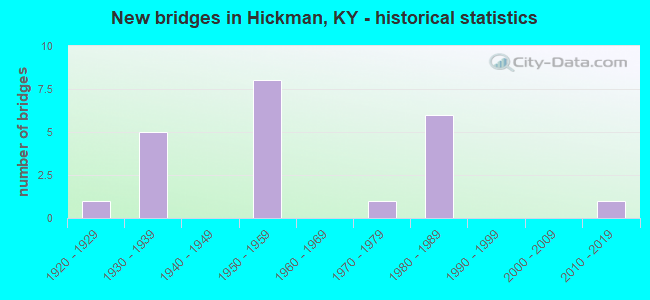 New bridges in Hickman, KY - historical statistics