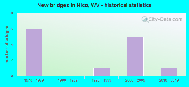 New bridges in Hico, WV - historical statistics