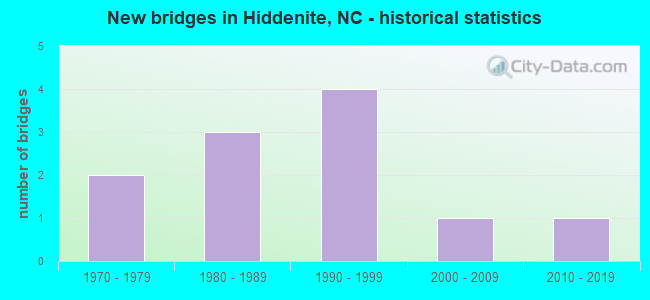 New bridges in Hiddenite, NC - historical statistics