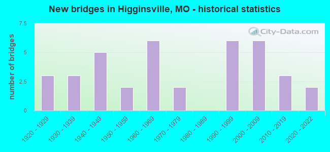 New bridges in Higginsville, MO - historical statistics