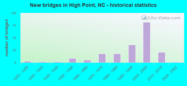 New bridges in High Point, NC - historical statistics