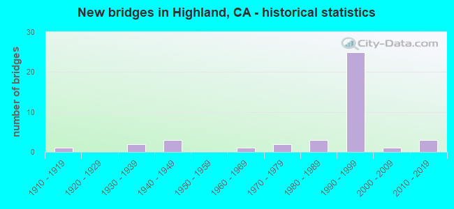 New bridges in Highland, CA - historical statistics