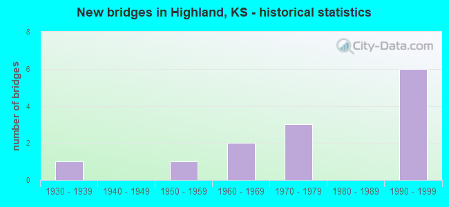 New bridges in Highland, KS - historical statistics