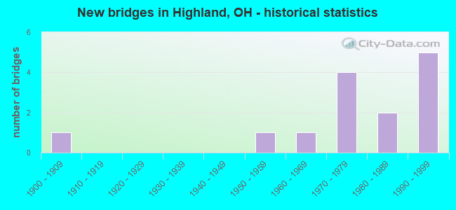 New bridges in Highland, OH - historical statistics