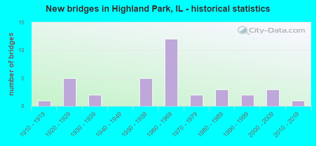 New bridges in Highland Park, IL - historical statistics