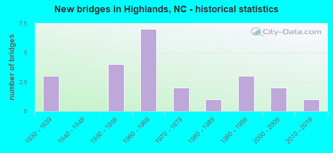 New bridges in Highlands, NC - historical statistics