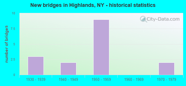 New bridges in Highlands, NY - historical statistics