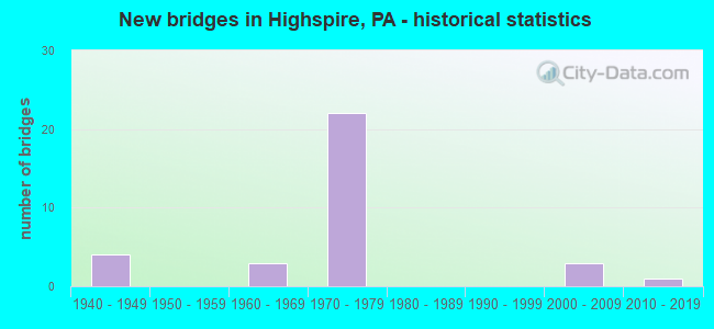 New bridges in Highspire, PA - historical statistics
