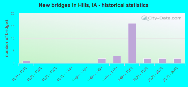 New bridges in Hills, IA - historical statistics