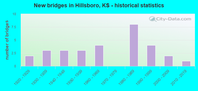 New bridges in Hillsboro, KS - historical statistics