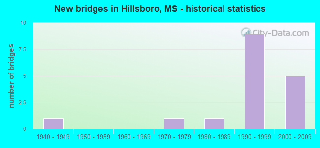 New bridges in Hillsboro, MS - historical statistics