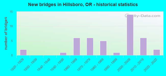 New bridges in Hillsboro, OR - historical statistics