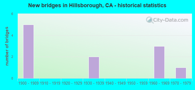 New bridges in Hillsborough, CA - historical statistics