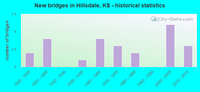 New bridges in Hillsdale, KS - historical statistics