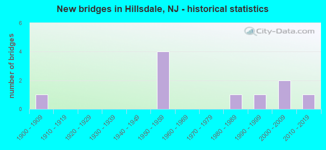 New bridges in Hillsdale, NJ - historical statistics