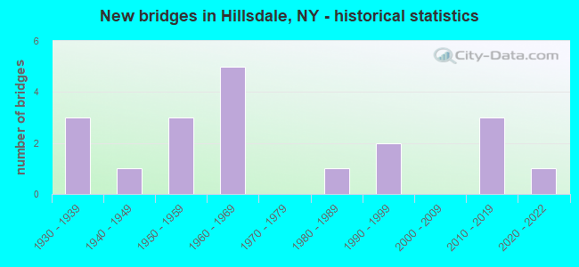New bridges in Hillsdale, NY - historical statistics