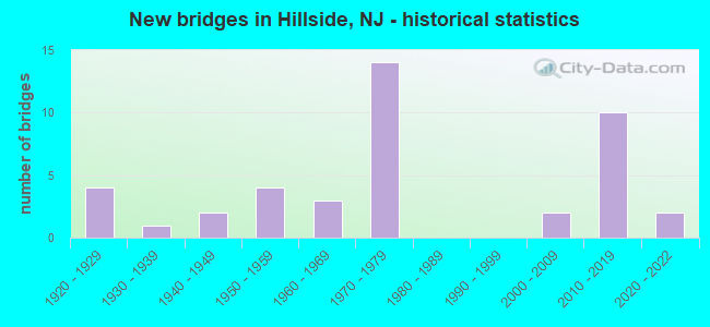 New bridges in Hillside, NJ - historical statistics