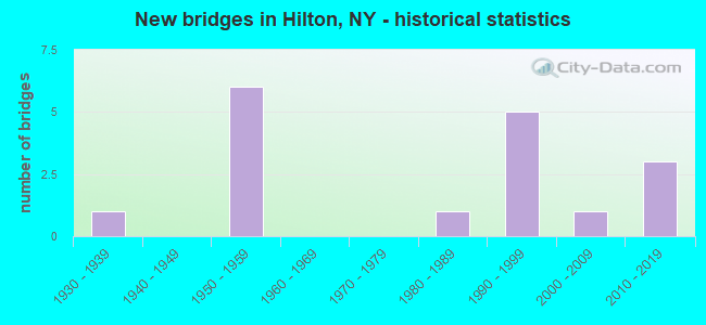 New bridges in Hilton, NY - historical statistics
