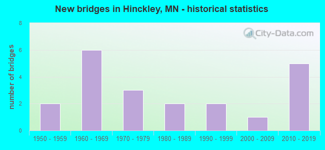 New bridges in Hinckley, MN - historical statistics