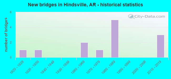 New bridges in Hindsville, AR - historical statistics