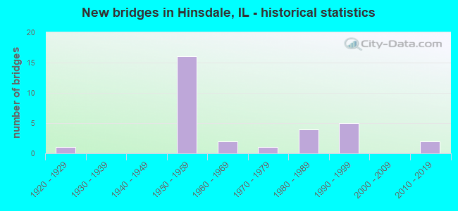 New bridges in Hinsdale, IL - historical statistics