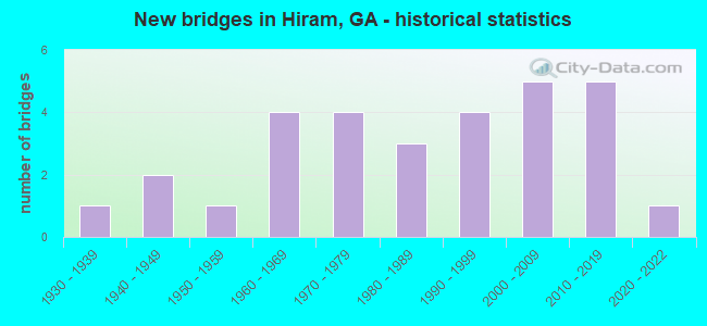 New bridges in Hiram, GA - historical statistics