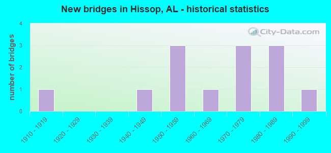 New bridges in Hissop, AL - historical statistics