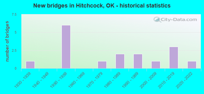 New bridges in Hitchcock, OK - historical statistics