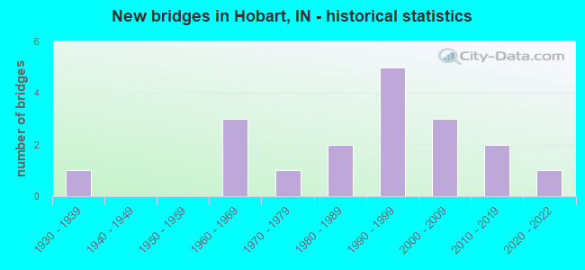 New bridges in Hobart, IN - historical statistics