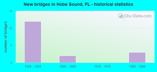 New bridges in Hobe Sound, FL - historical statistics