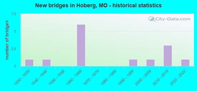 New bridges in Hoberg, MO - historical statistics
