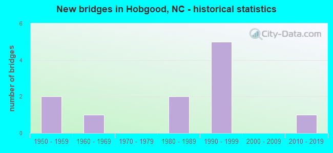 New bridges in Hobgood, NC - historical statistics