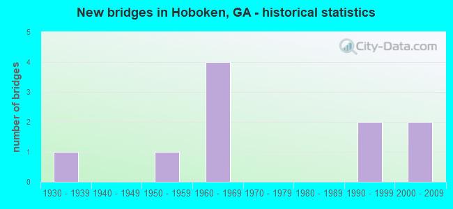 New bridges in Hoboken, GA - historical statistics
