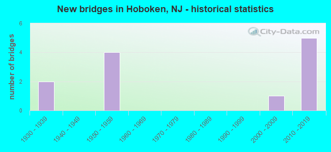 New bridges in Hoboken, NJ - historical statistics