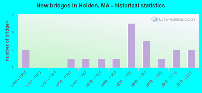 New bridges in Holden, MA - historical statistics