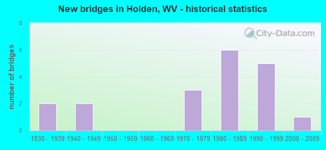 New bridges in Holden, WV - historical statistics