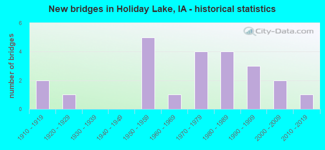 New bridges in Holiday Lake, IA - historical statistics