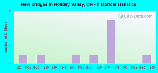 New bridges in Holiday Valley, OH - historical statistics